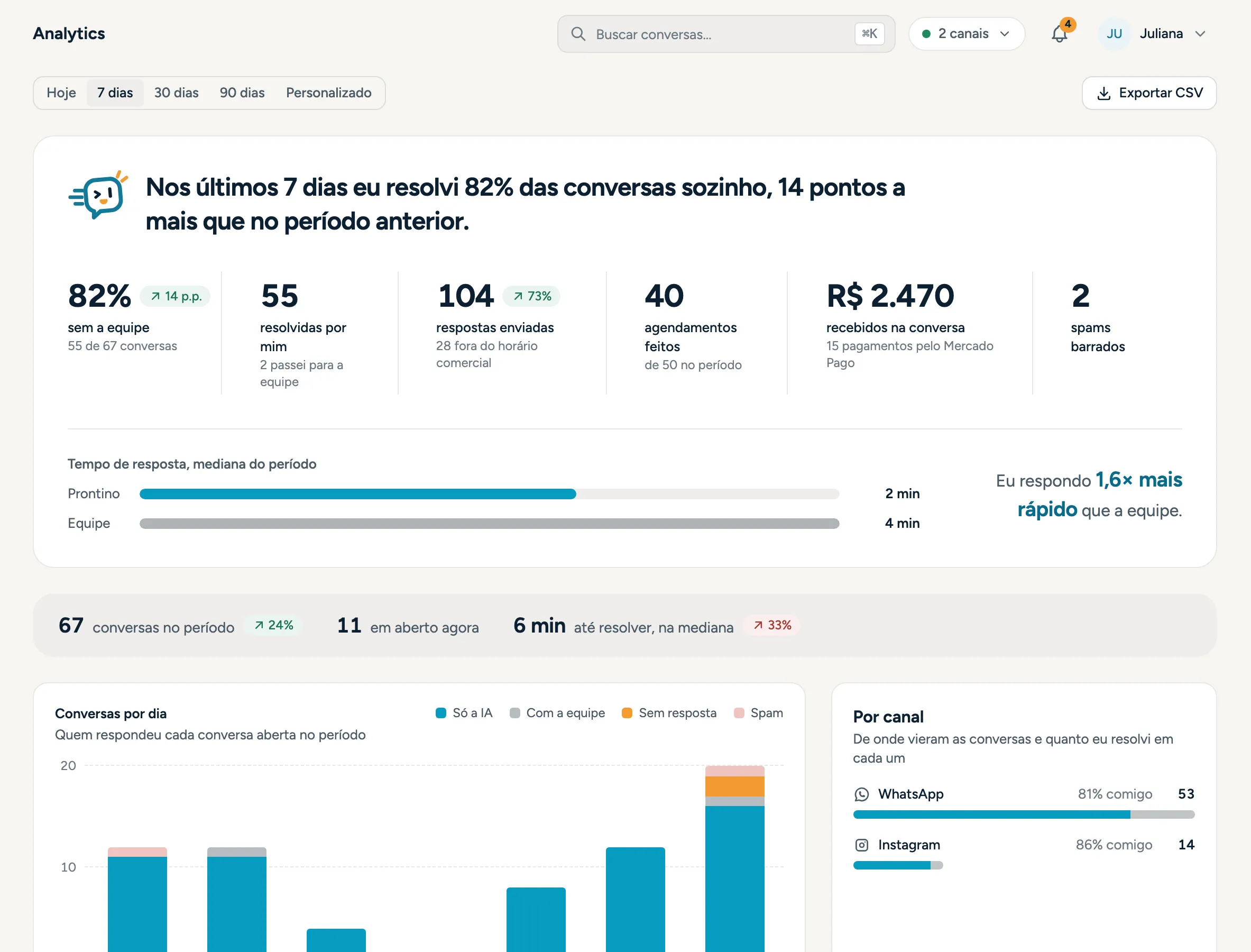 Analytics com o volume de conversas por canal e por categoria